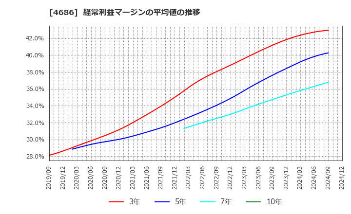 4686 (株)ジャストシステム: 経常利益マージンの平均値の推移