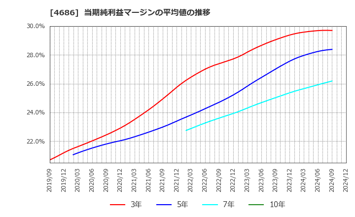 4686 (株)ジャストシステム: 当期純利益マージンの平均値の推移