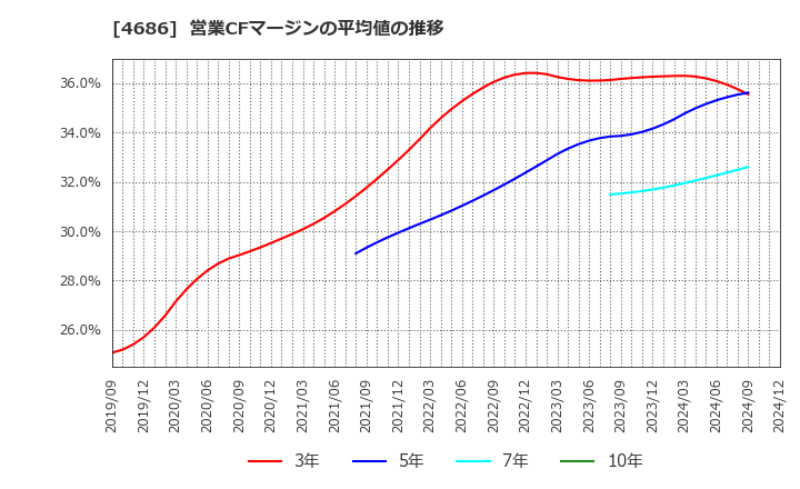 4686 (株)ジャストシステム: 営業CFマージンの平均値の推移