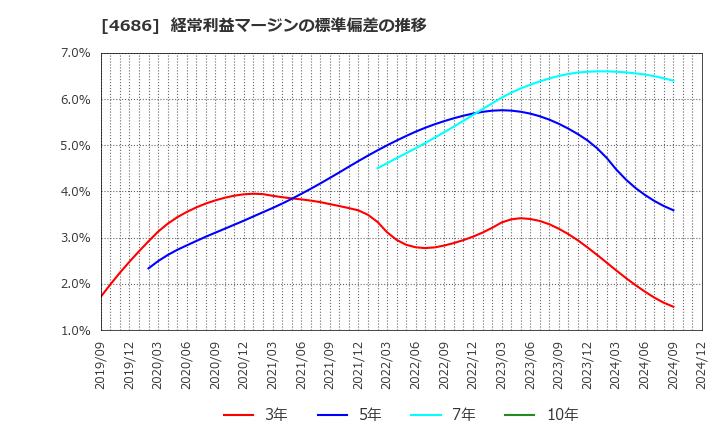 4686 (株)ジャストシステム: 経常利益マージンの標準偏差の推移