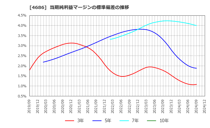 4686 (株)ジャストシステム: 当期純利益マージンの標準偏差の推移