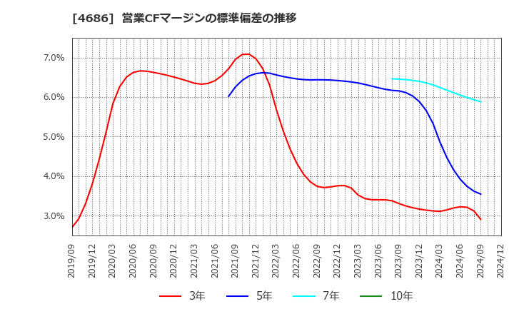 4686 (株)ジャストシステム: 営業CFマージンの標準偏差の推移