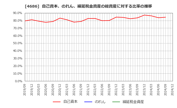 4686 (株)ジャストシステム: 自己資本、のれん、繰延税金資産の総資産に対する比率の推移