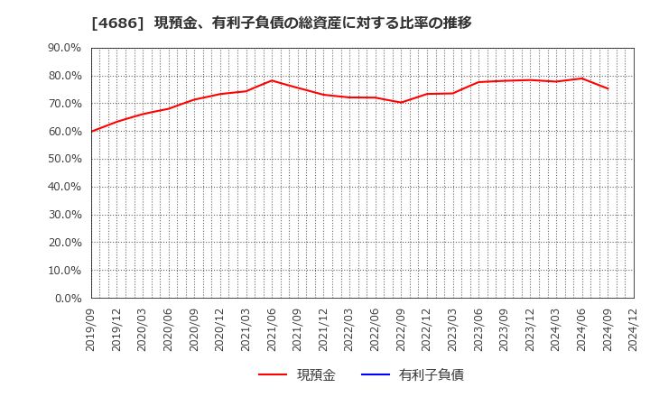 4686 (株)ジャストシステム: 現預金、有利子負債の総資産に対する比率の推移