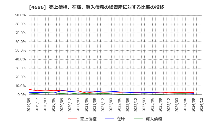 4686 (株)ジャストシステム: 売上債権、在庫、買入債務の総資産に対する比率の推移