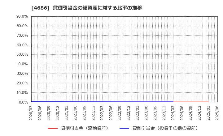 4686 (株)ジャストシステム: 貸倒引当金の総資産に対する比率の推移