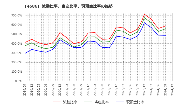 4686 (株)ジャストシステム: 流動比率、当座比率、現預金比率の推移