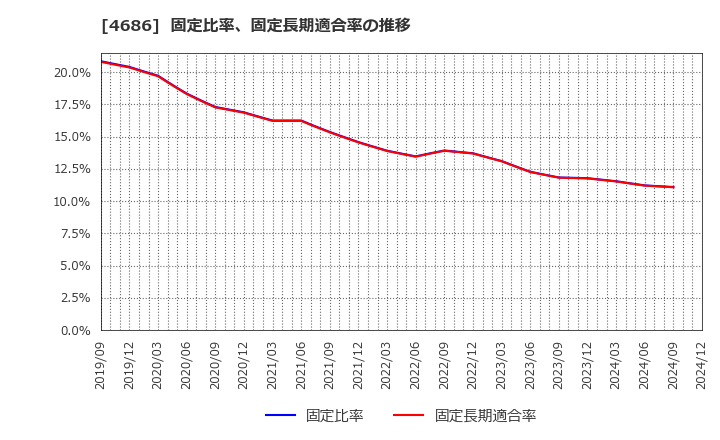 4686 (株)ジャストシステム: 固定比率、固定長期適合率の推移