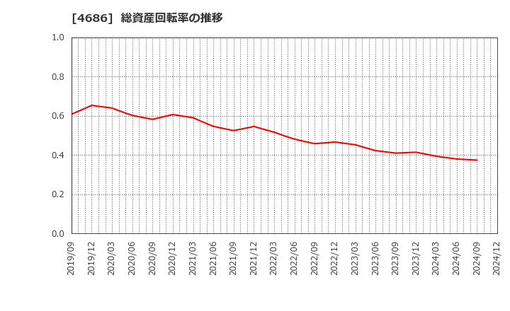 4686 (株)ジャストシステム: 総資産回転率の推移