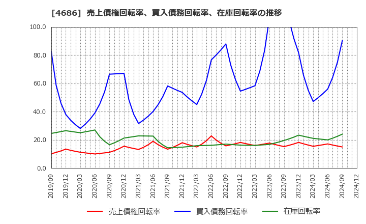 4686 (株)ジャストシステム: 売上債権回転率、買入債務回転率、在庫回転率の推移