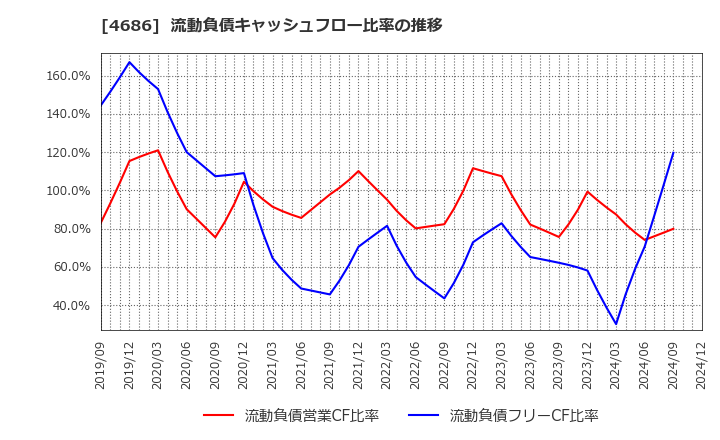 4686 (株)ジャストシステム: 流動負債キャッシュフロー比率の推移