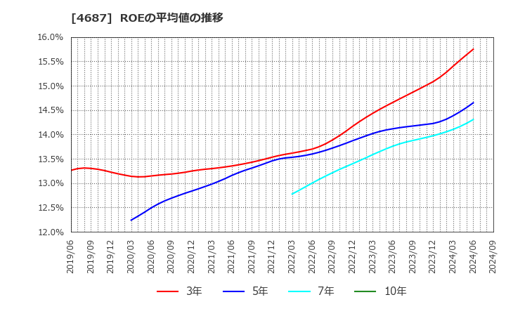 4687 ＴＤＣソフト(株): ROEの平均値の推移