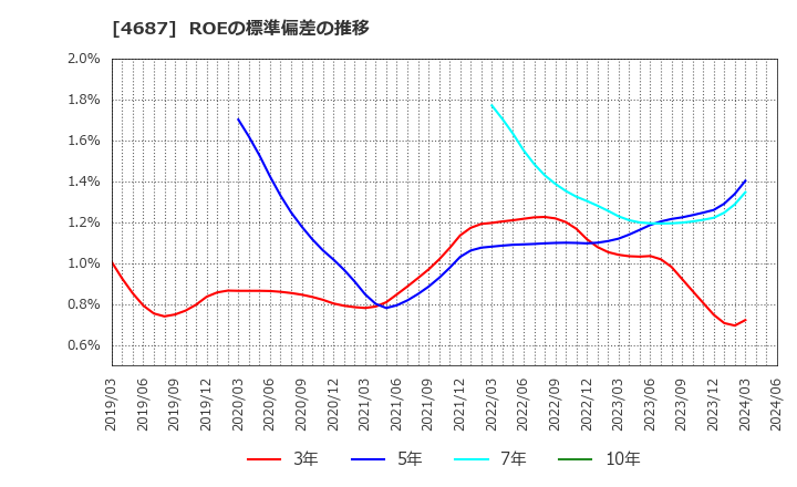 4687 ＴＤＣソフト(株): ROEの標準偏差の推移