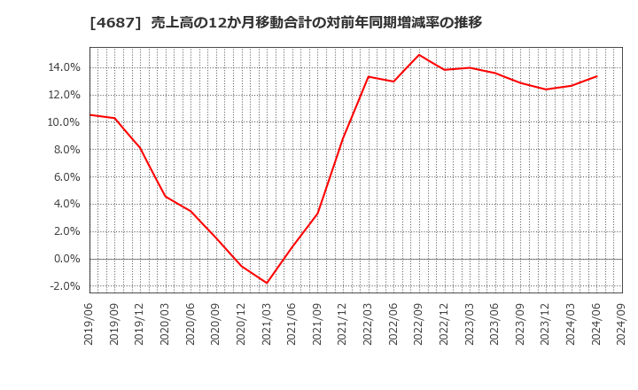 4687 ＴＤＣソフト(株): 売上高の12か月移動合計の対前年同期増減率の推移