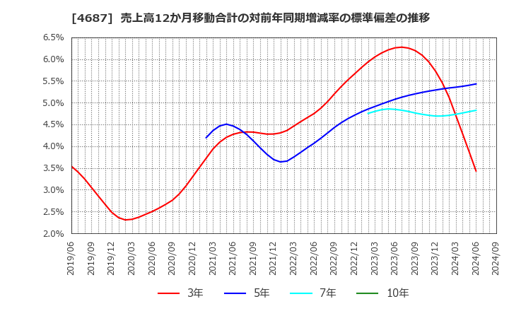 4687 ＴＤＣソフト(株): 売上高12か月移動合計の対前年同期増減率の標準偏差の推移