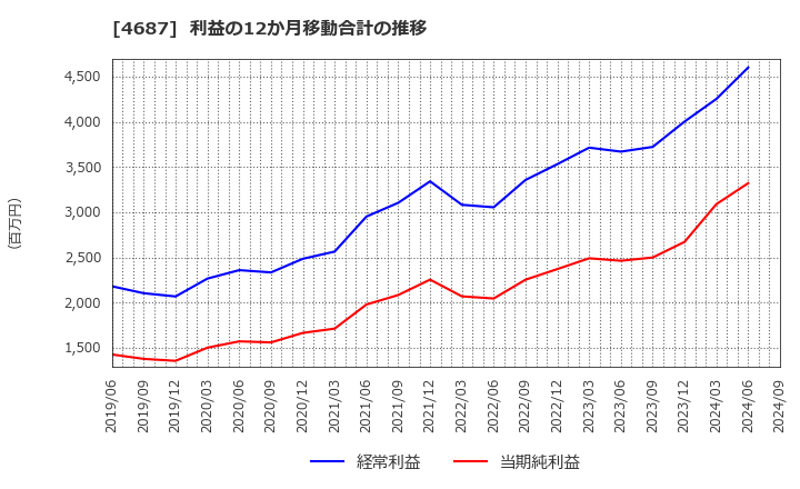 4687 ＴＤＣソフト(株): 利益の12か月移動合計の推移