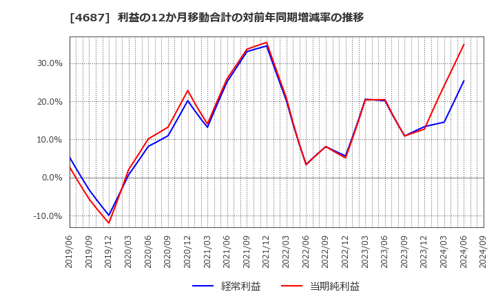 4687 ＴＤＣソフト(株): 利益の12か月移動合計の対前年同期増減率の推移