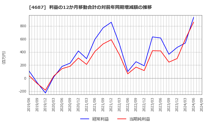 4687 ＴＤＣソフト(株): 利益の12か月移動合計の対前年同期増減額の推移