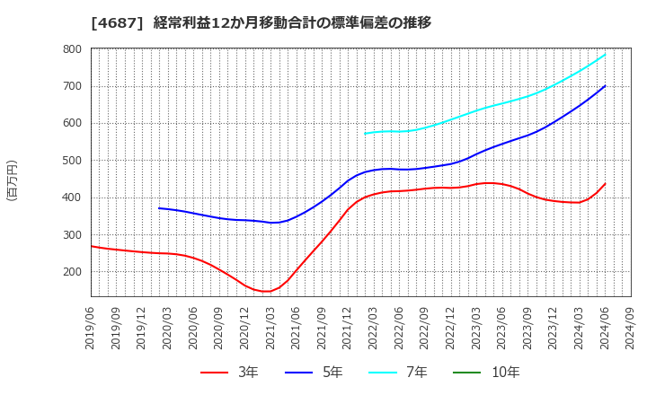 4687 ＴＤＣソフト(株): 経常利益12か月移動合計の標準偏差の推移