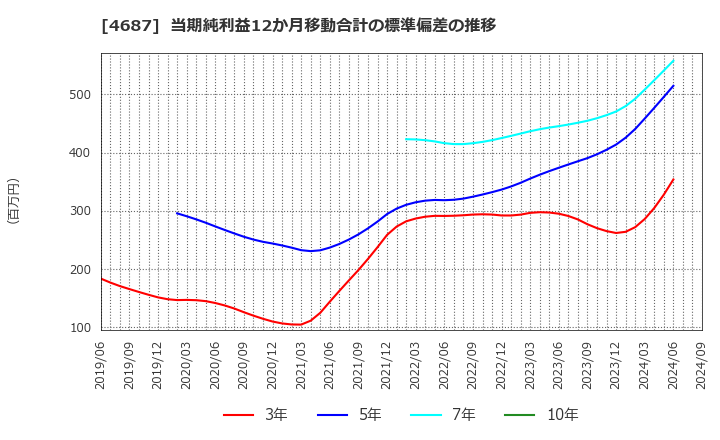 4687 ＴＤＣソフト(株): 当期純利益12か月移動合計の標準偏差の推移