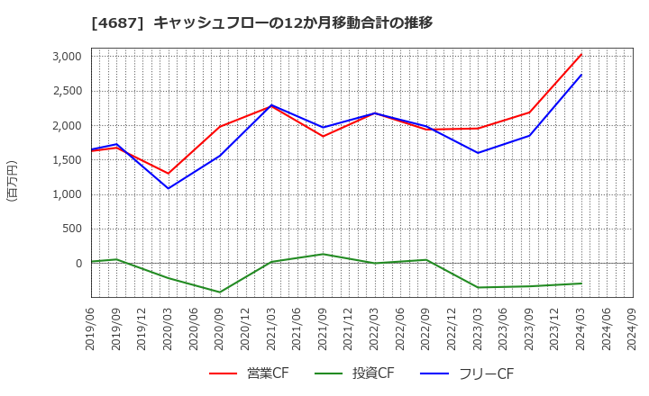 4687 ＴＤＣソフト(株): キャッシュフローの12か月移動合計の推移