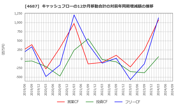 4687 ＴＤＣソフト(株): キャッシュフローの12か月移動合計の対前年同期増減額の推移