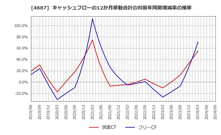 4687 ＴＤＣソフト(株): キャッシュフローの12か月移動合計の対前年同期増減率の推移