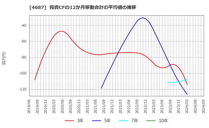 4687 ＴＤＣソフト(株): 投資CFの12か月移動合計の平均値の推移