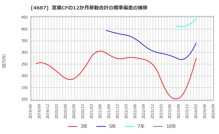 4687 ＴＤＣソフト(株): 営業CFの12か月移動合計の標準偏差の推移