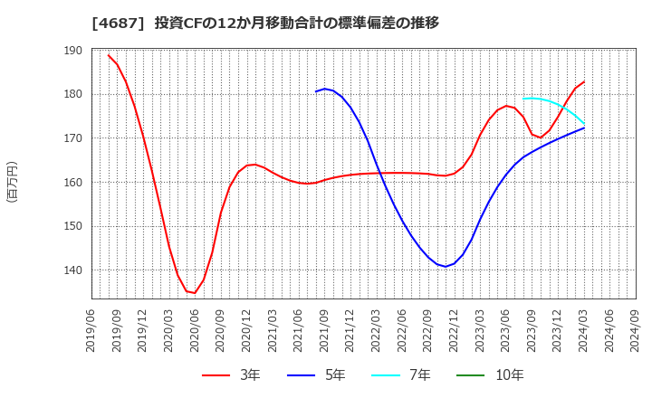 4687 ＴＤＣソフト(株): 投資CFの12か月移動合計の標準偏差の推移