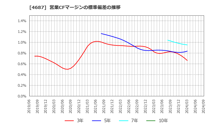 4687 ＴＤＣソフト(株): 営業CFマージンの標準偏差の推移