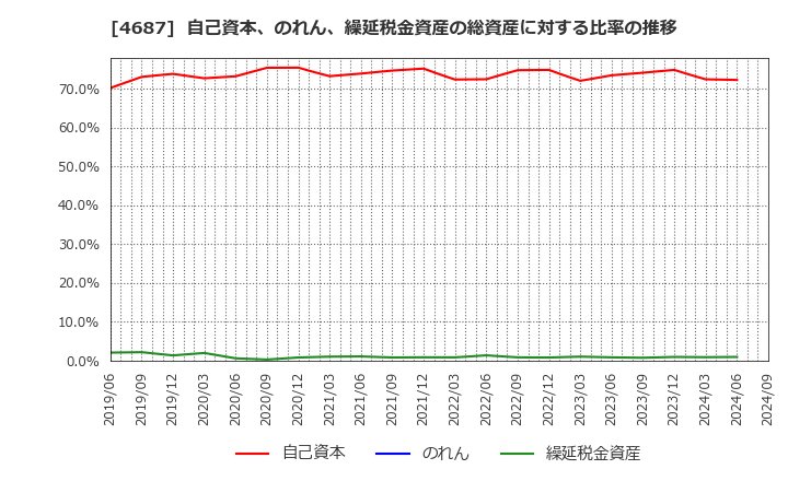 4687 ＴＤＣソフト(株): 自己資本、のれん、繰延税金資産の総資産に対する比率の推移