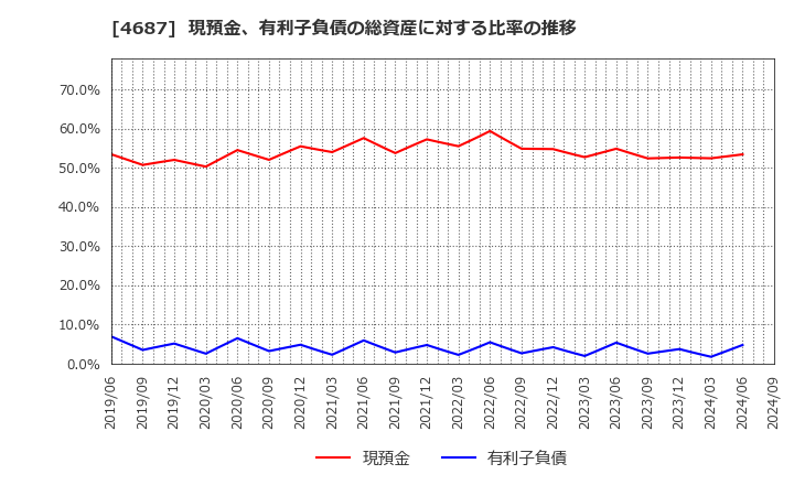 4687 ＴＤＣソフト(株): 現預金、有利子負債の総資産に対する比率の推移