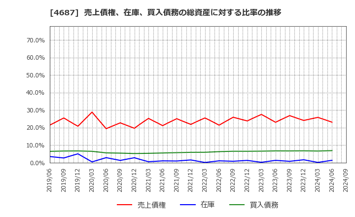 4687 ＴＤＣソフト(株): 売上債権、在庫、買入債務の総資産に対する比率の推移