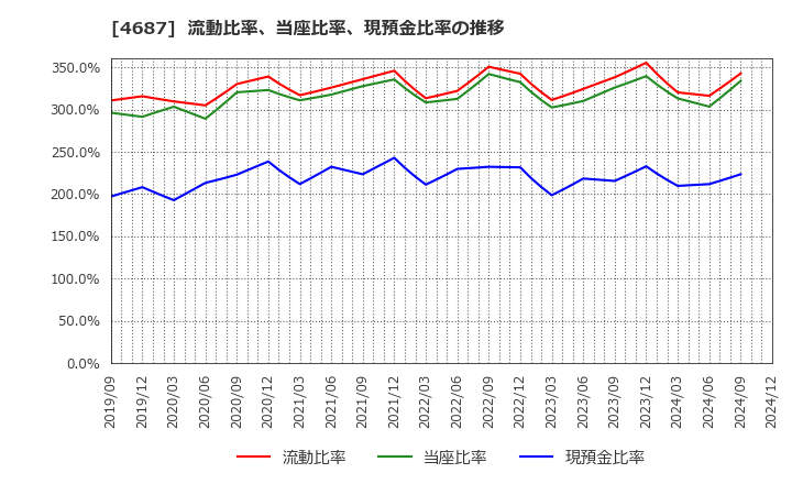 4687 ＴＤＣソフト(株): 流動比率、当座比率、現預金比率の推移