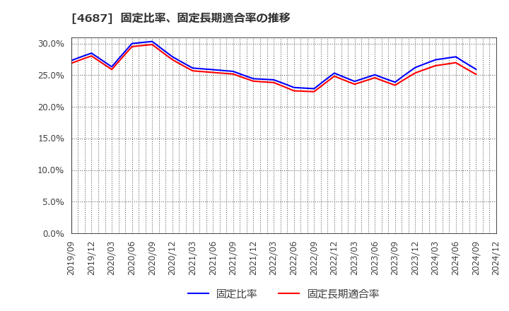 4687 ＴＤＣソフト(株): 固定比率、固定長期適合率の推移