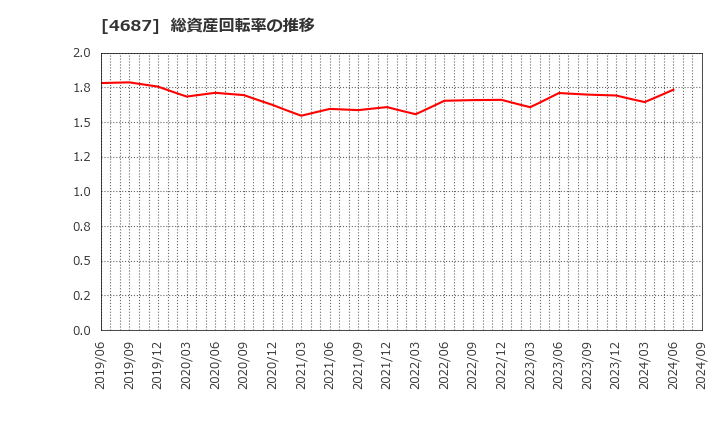 4687 ＴＤＣソフト(株): 総資産回転率の推移