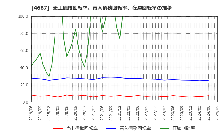 4687 ＴＤＣソフト(株): 売上債権回転率、買入債務回転率、在庫回転率の推移