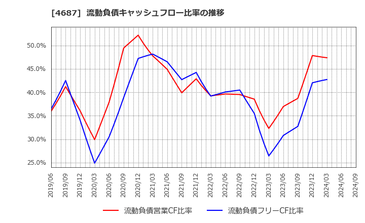 4687 ＴＤＣソフト(株): 流動負債キャッシュフロー比率の推移