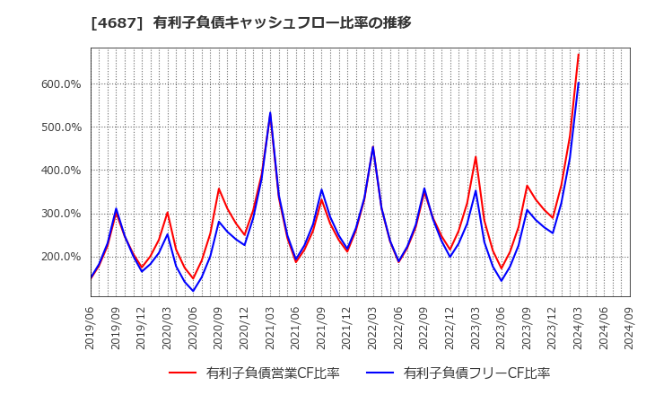 4687 ＴＤＣソフト(株): 有利子負債キャッシュフロー比率の推移