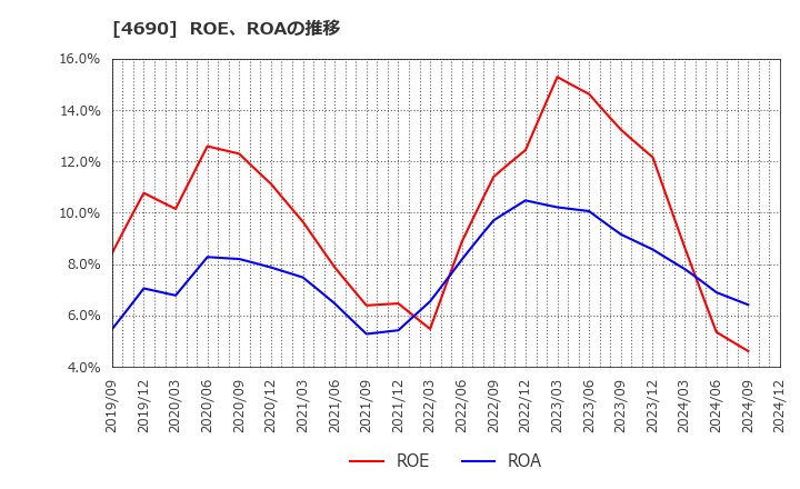 4690 日本パレットプール(株): ROE、ROAの推移