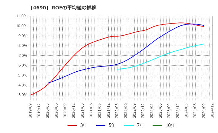 4690 日本パレットプール(株): ROEの平均値の推移