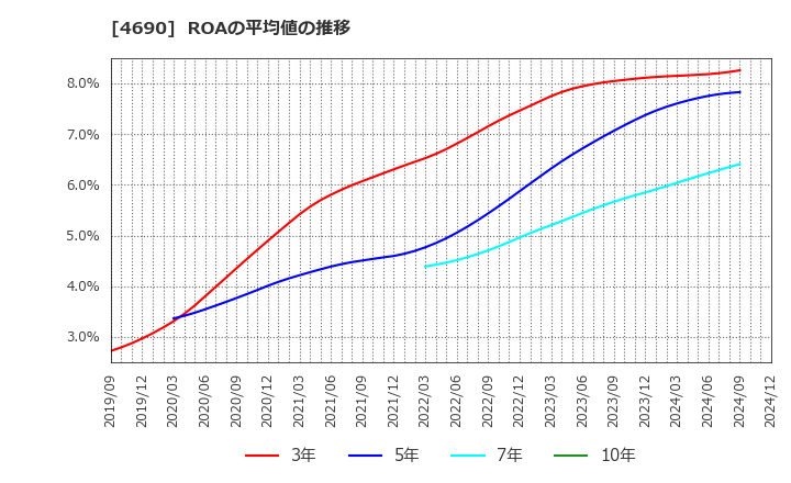 4690 日本パレットプール(株): ROAの平均値の推移