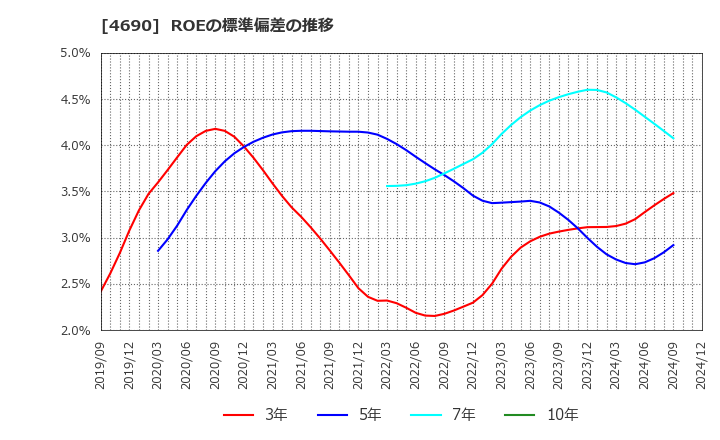 4690 日本パレットプール(株): ROEの標準偏差の推移