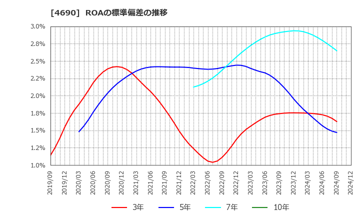 4690 日本パレットプール(株): ROAの標準偏差の推移