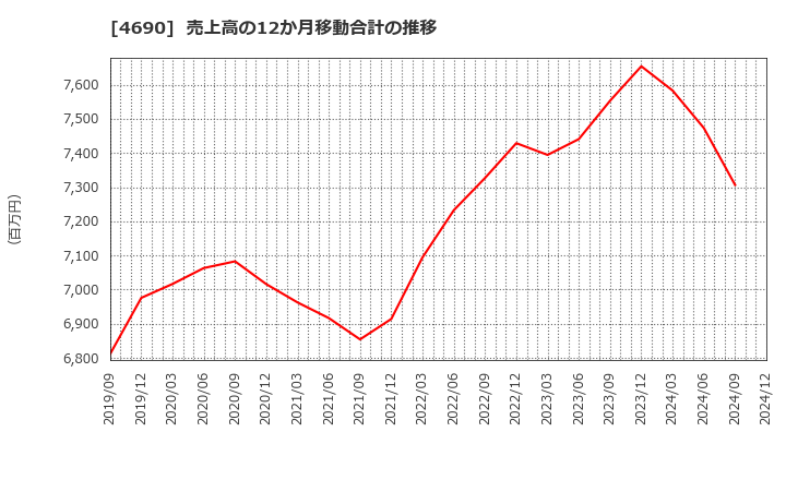 4690 日本パレットプール(株): 売上高の12か月移動合計の推移