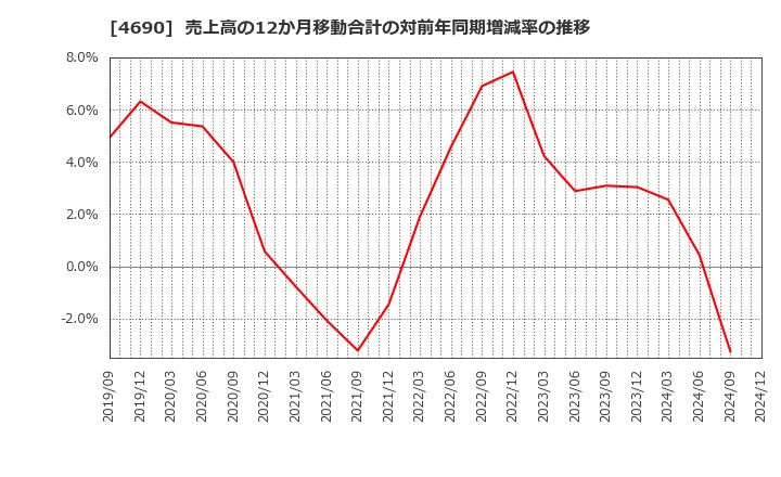 4690 日本パレットプール(株): 売上高の12か月移動合計の対前年同期増減率の推移