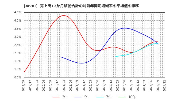 4690 日本パレットプール(株): 売上高12か月移動合計の対前年同期増減率の平均値の推移