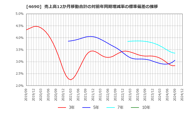 4690 日本パレットプール(株): 売上高12か月移動合計の対前年同期増減率の標準偏差の推移