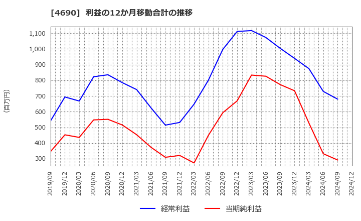 4690 日本パレットプール(株): 利益の12か月移動合計の推移